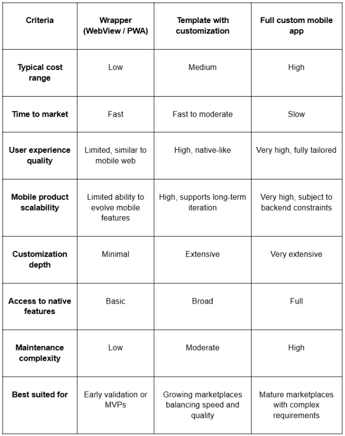 Comparing mobile app approaches for Sharetribe marketplaces