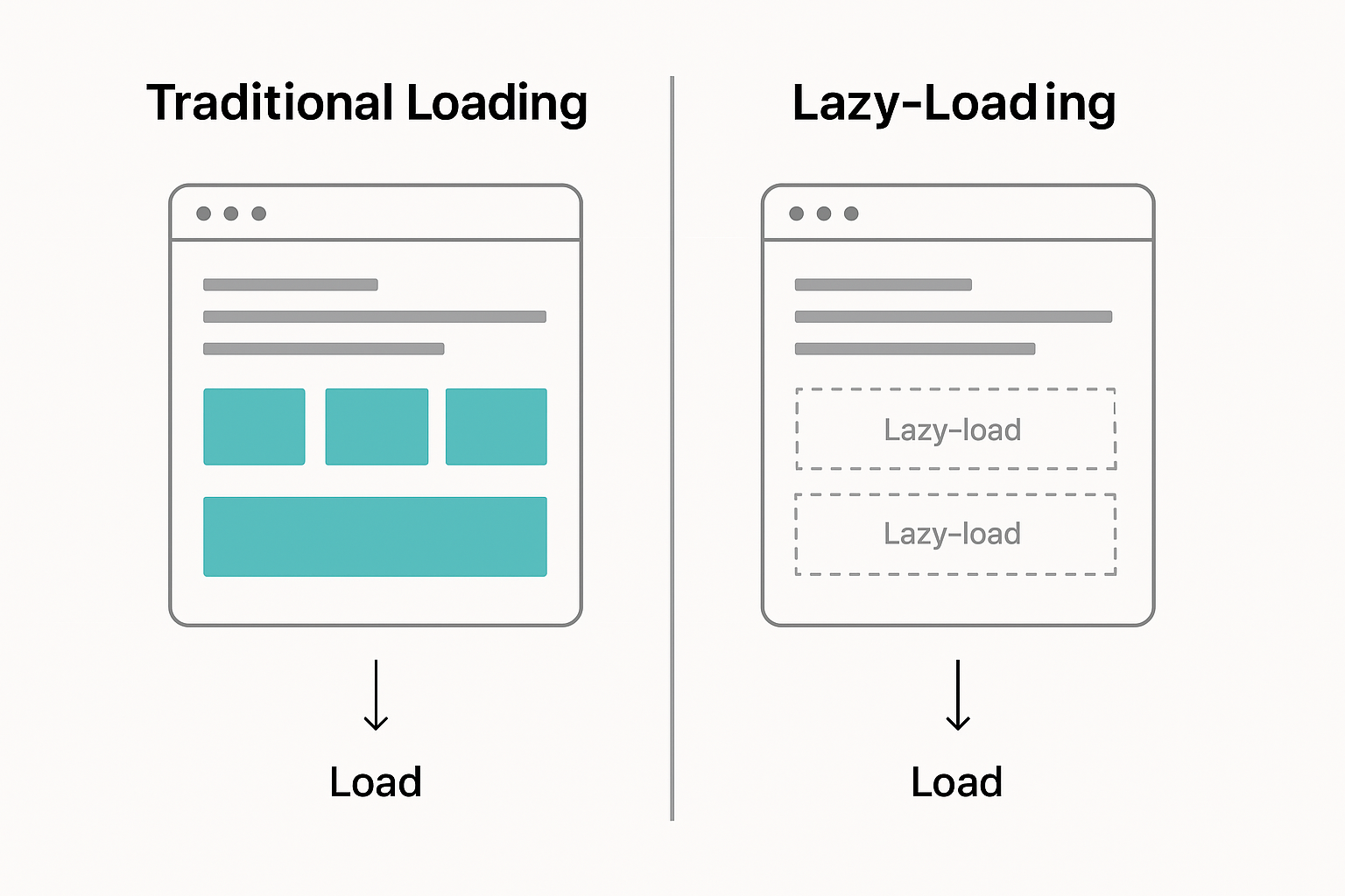 Traditional Loading vs Lazy Loading