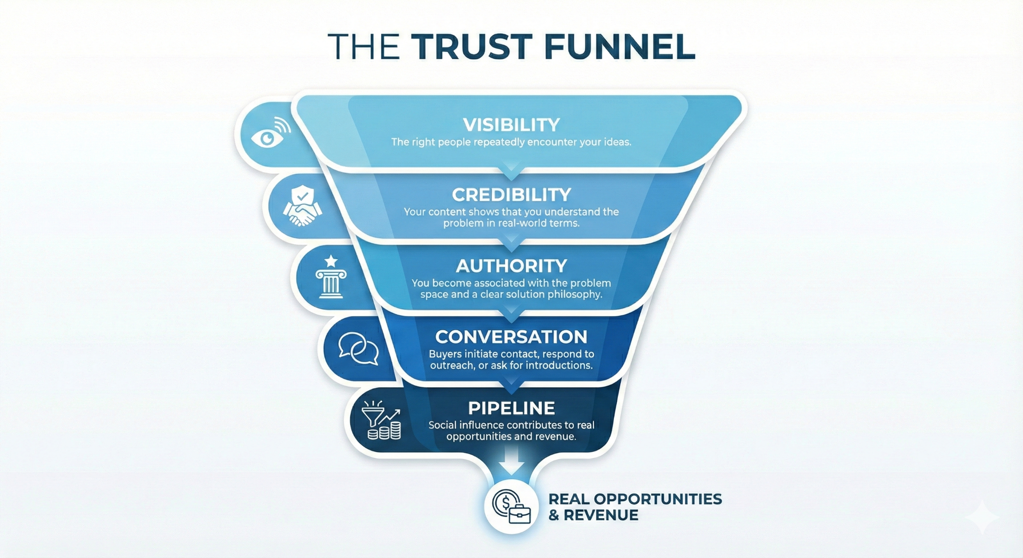 The trust funnel in B2B social media marketing