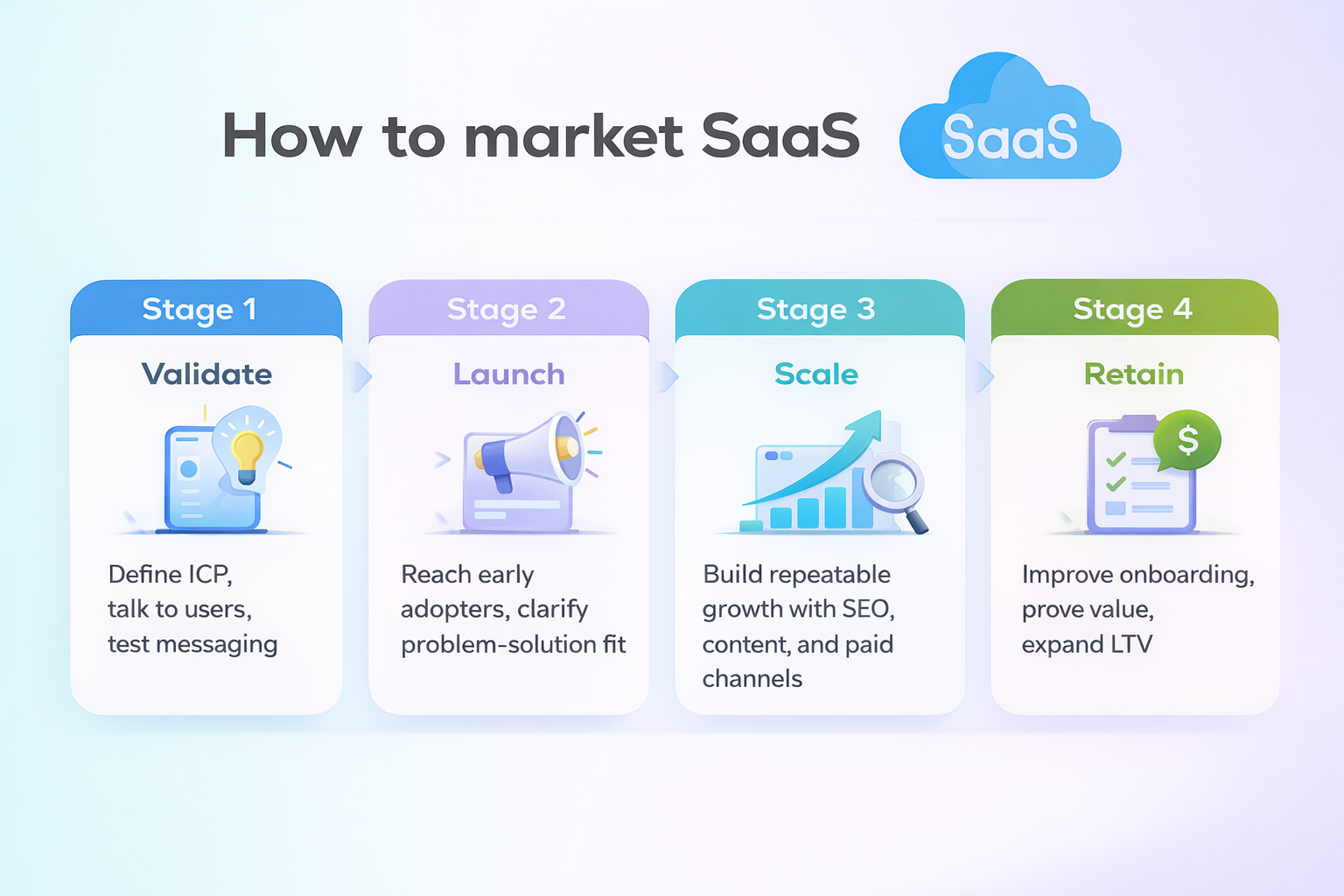 How to market SaaS?