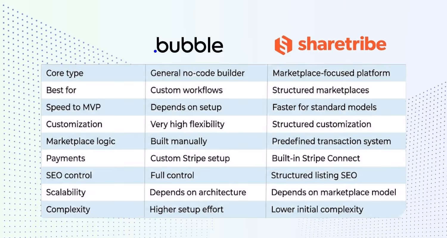Bubble vs Sharetribe