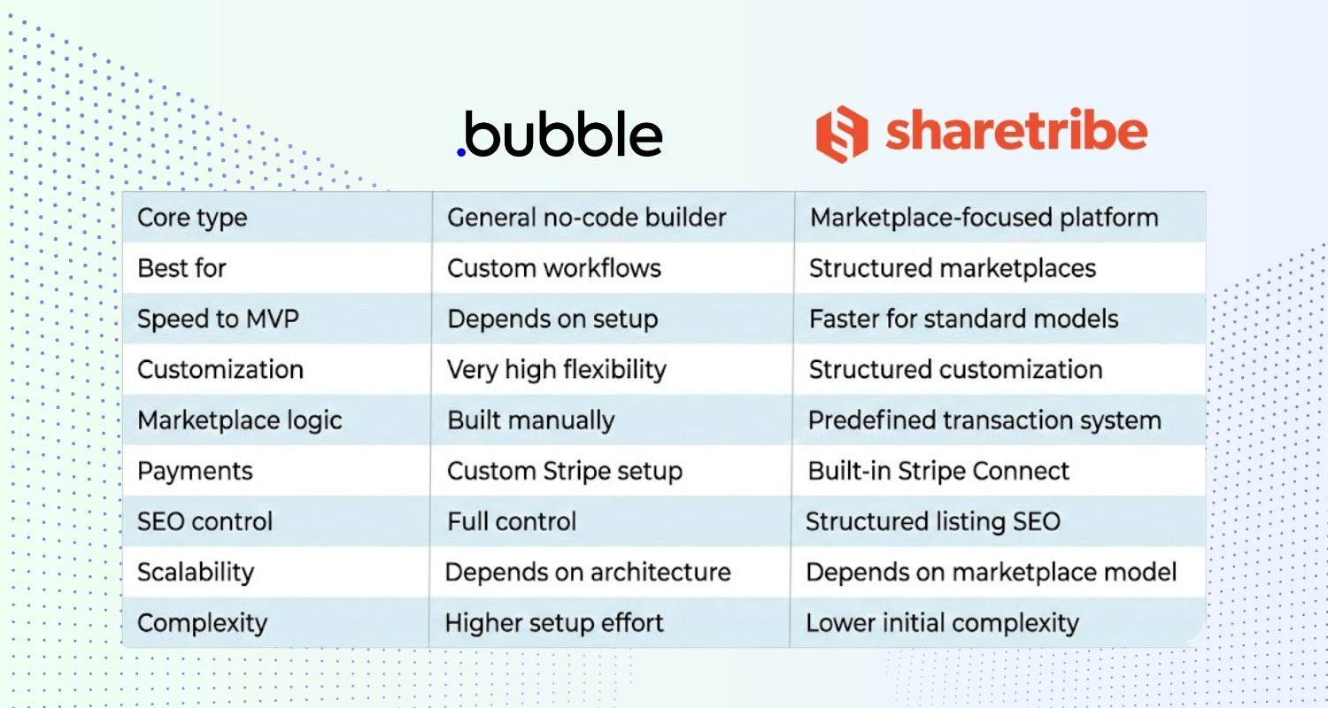 Bubble vs Sharetribe