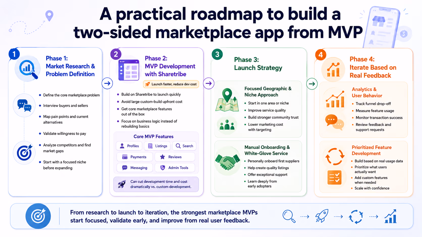 A practical roadmap to build a two-sided marketplace app from MVP