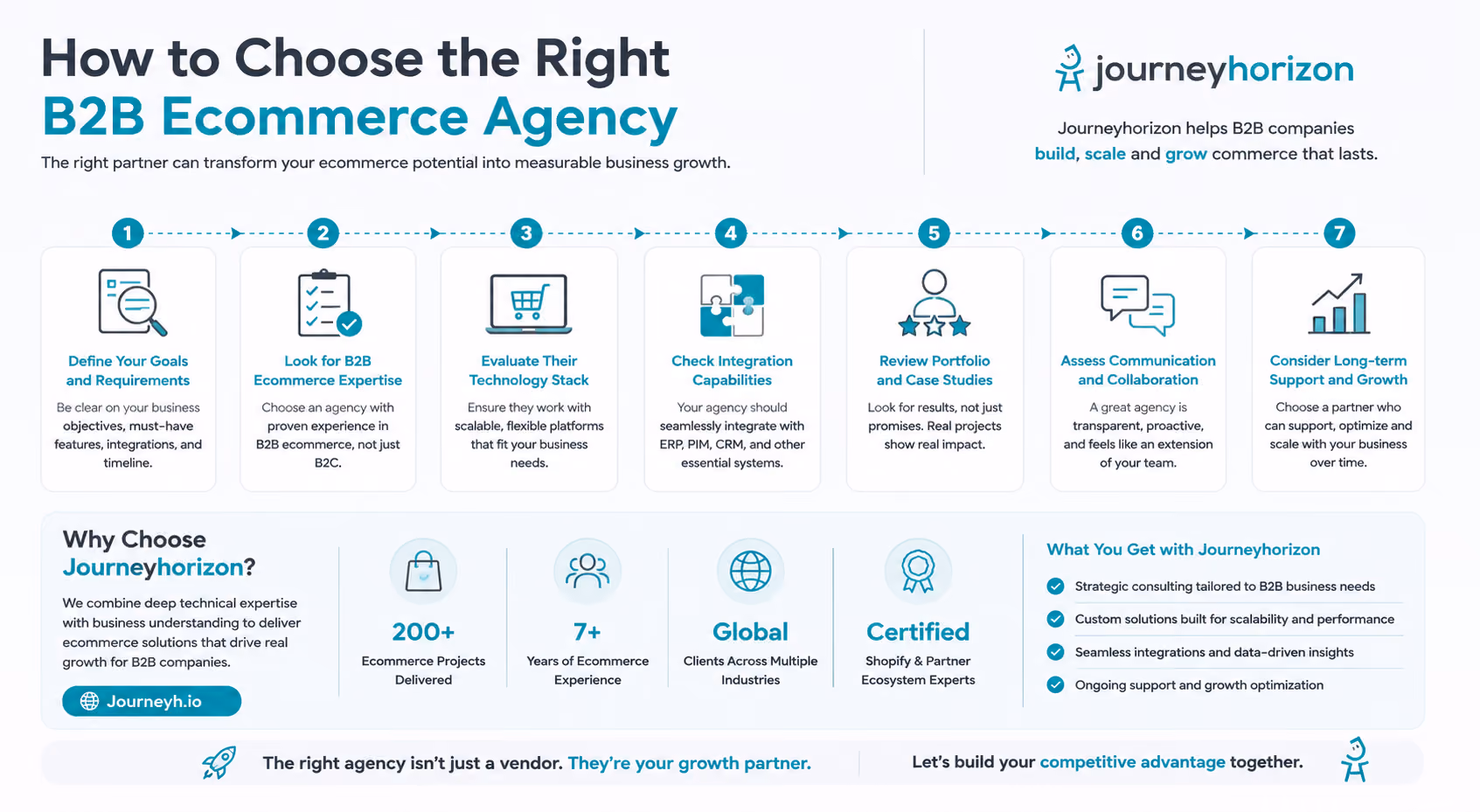 How to Choose the Right B2B Ecommerce Agency