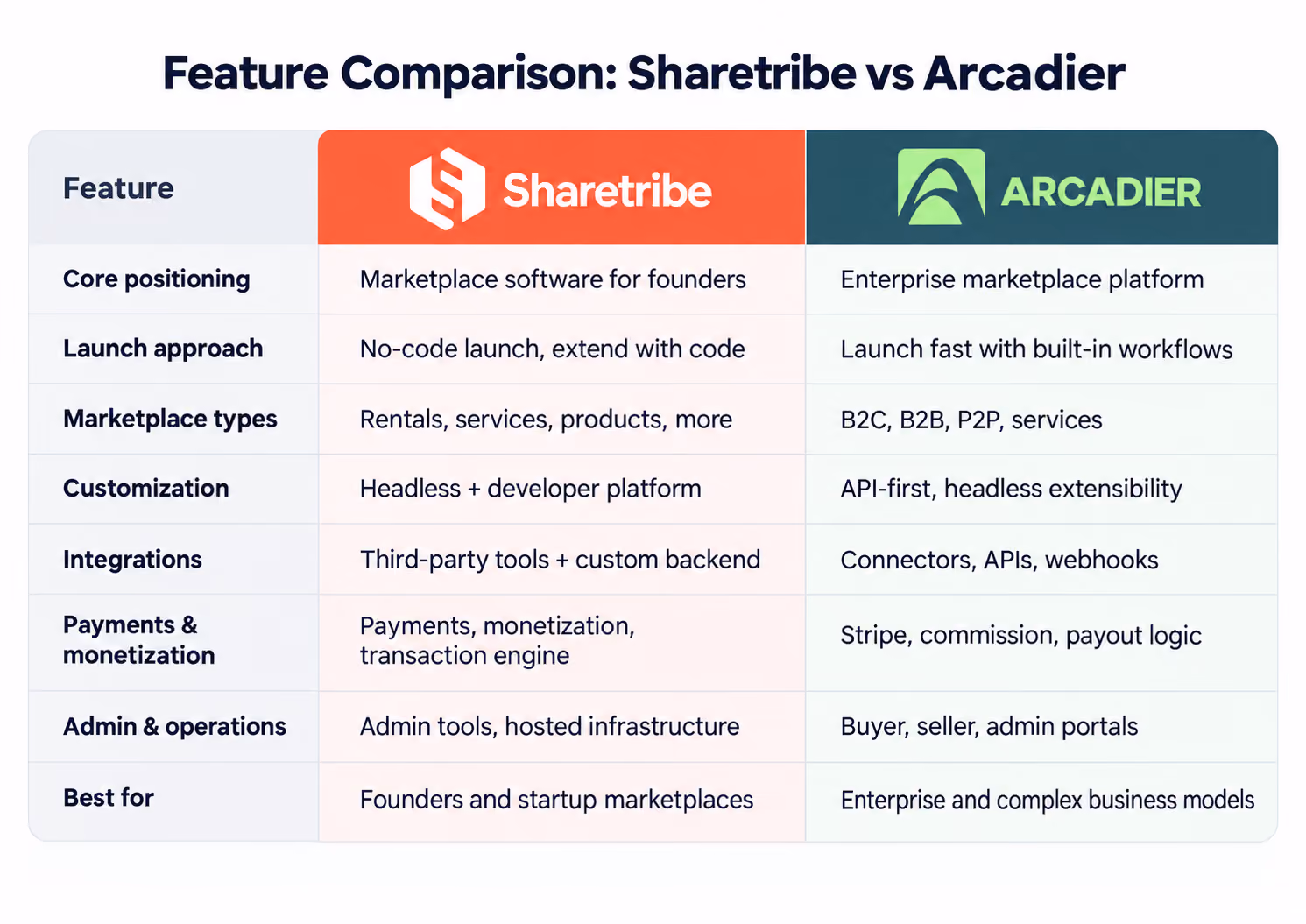 Feature Comparison: Sharetribe vs Arcadier