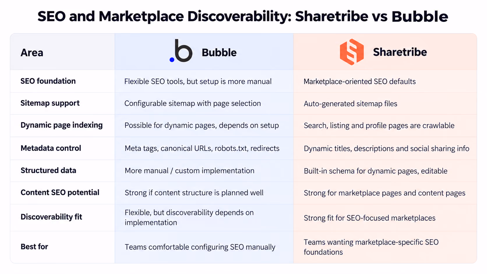 Sharetribe vs Bubble: SEO and marketplace discoverability