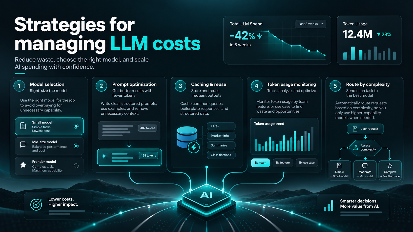 Strategies for managing LLM costs