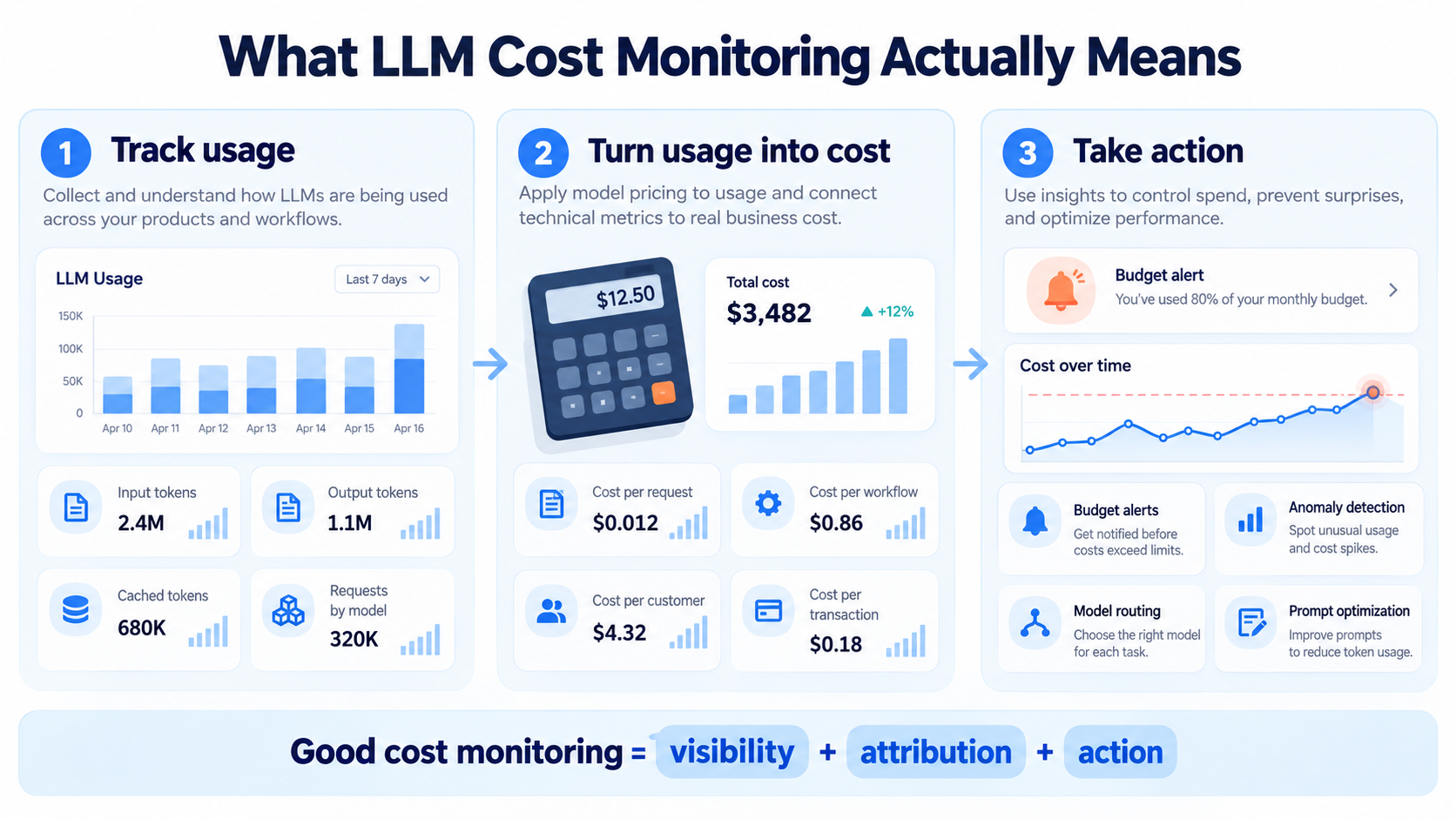 What LLM Cost Monitoring Actually Means