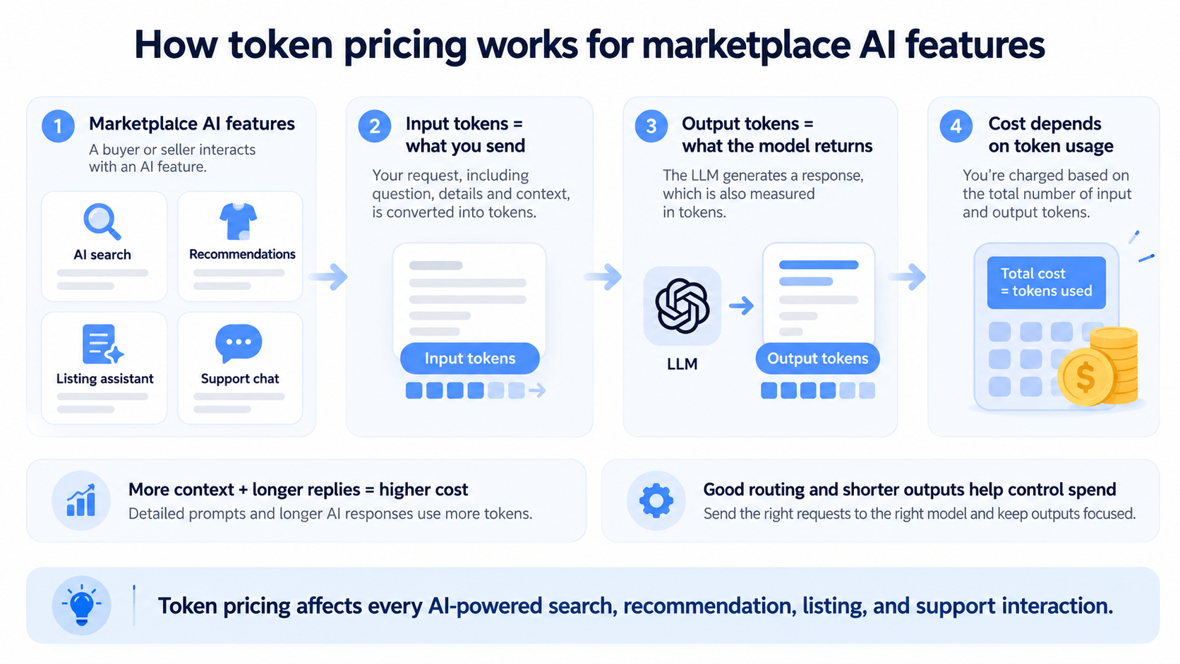 How token pricing works for marketplace AI features