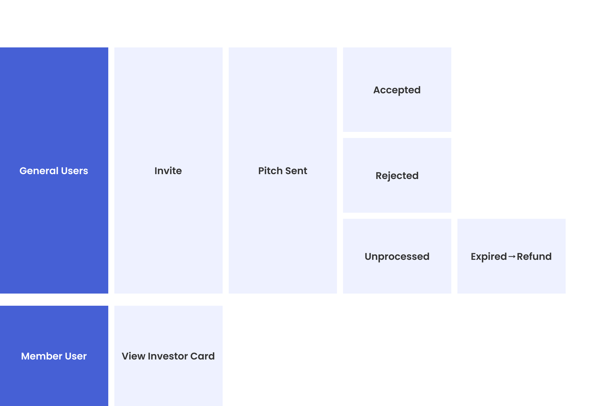 product status of pitching flow