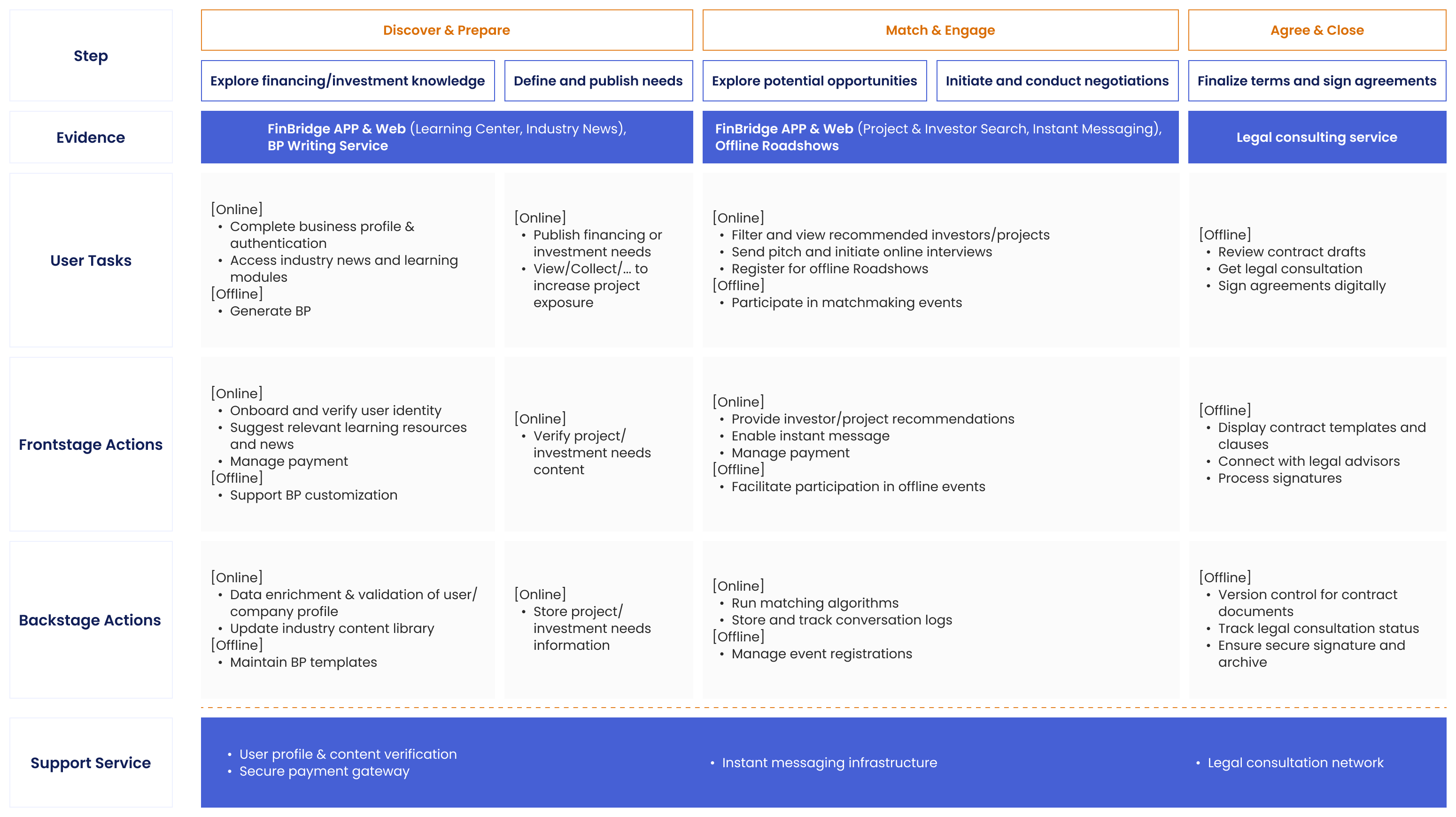 FinBridge service blueprint