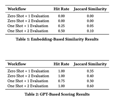 Two tables displaying evaluation results: Table 1 titled 'Embedding-Based Similarity Results' shows Hit Rate from 0 to 0.5 and Jaccard Similarity from 0 to 0.1 across zero and one shot plus 1 or 2 evaluations; Table 2 titled 'GPT-Based Scoring Results' shows higher Hit Rates (0.75 to 1.0) and Jaccard Similarity (0.30 to 0.60) for same workflows.