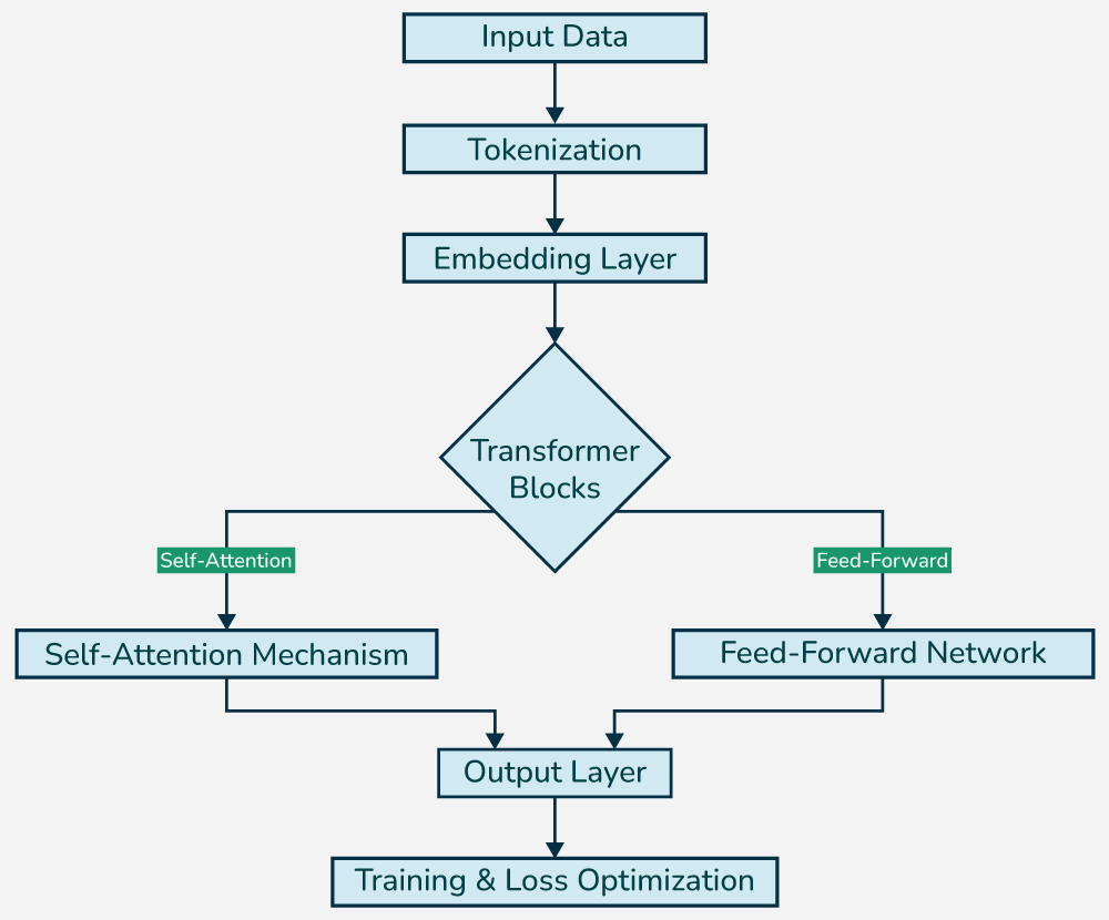 LLM Architecture 
