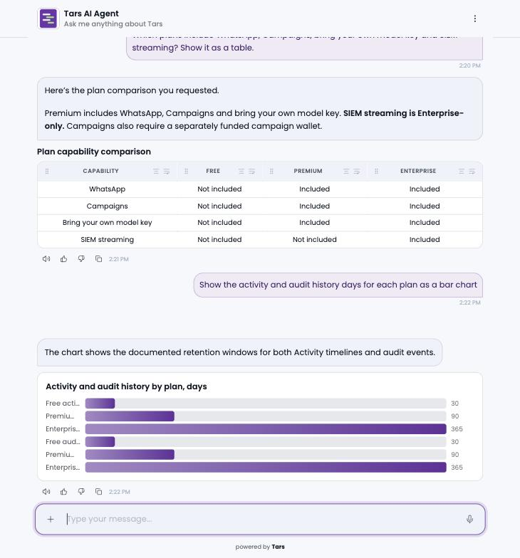 The same Tars conversation with the plan table still visible above, then the visitor asking for a bar chart and the agent's reply rendering a chart titled Activity and audit history by plan, days, with six bars showing 30, 90 and 365 days for activity history and the same three values for audit history