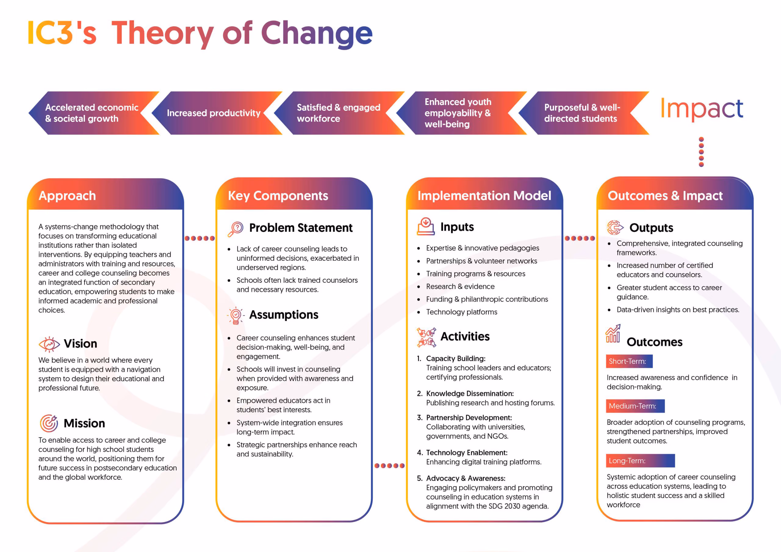 IC3 Theory of Change Framework Diagram