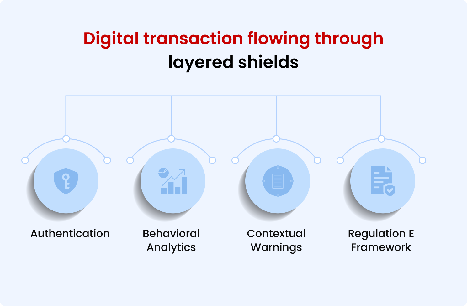 How Regulation E Is Forcing Financial Institutions to Rethink Social Engineering Defenses