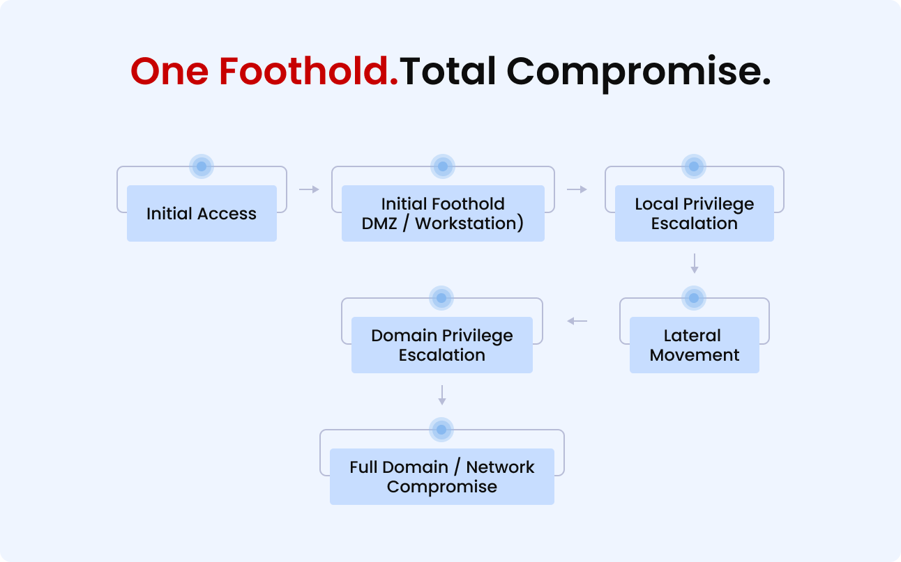 Privilege Escalation Explained. Lateral Movement in Action and How to Stop It