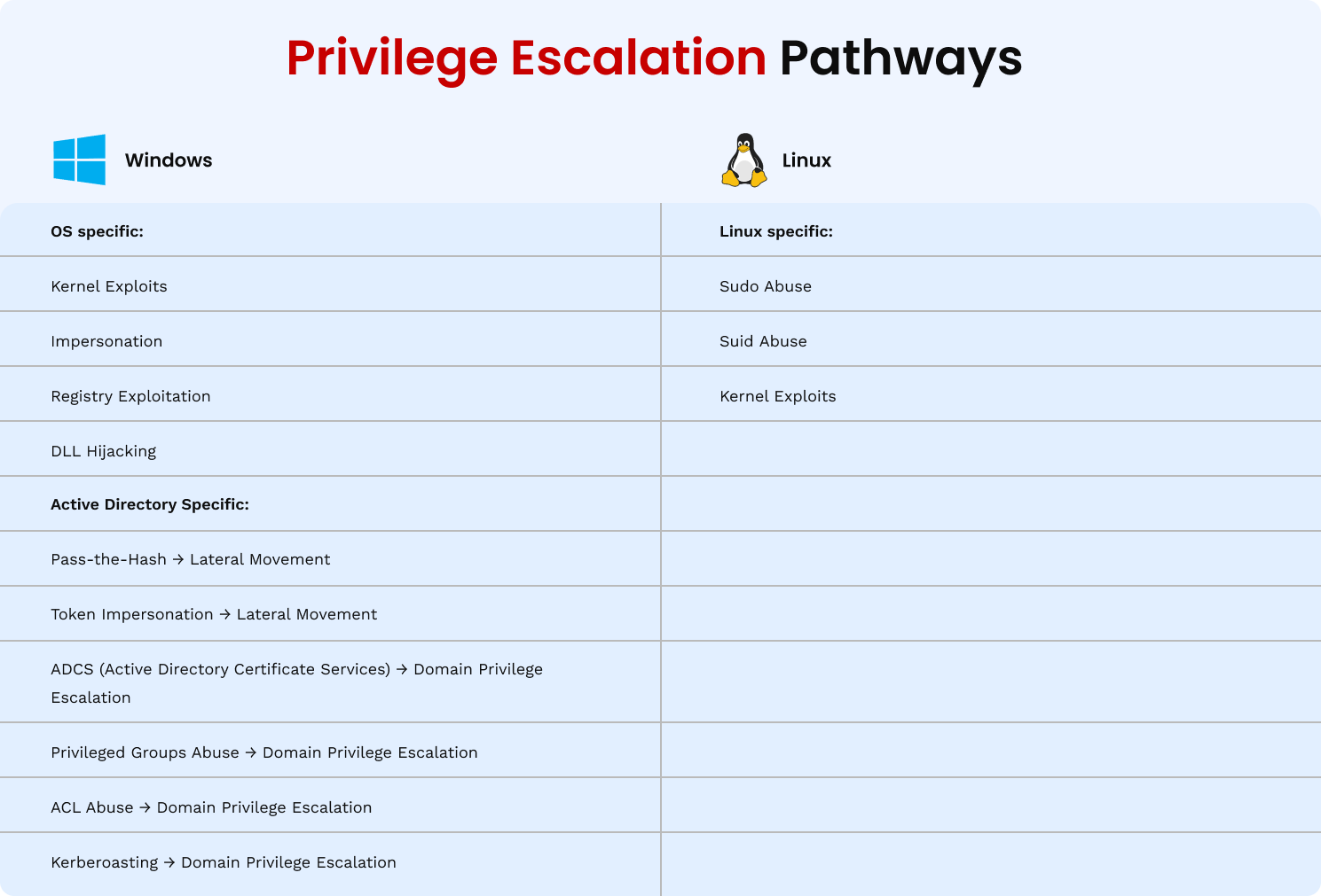 How Attackers Escalate Privileges