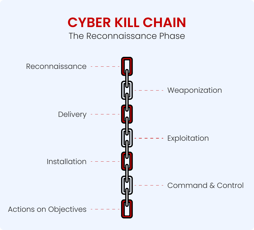 Reconnaissance 101: The First Phase of Modern Attacks