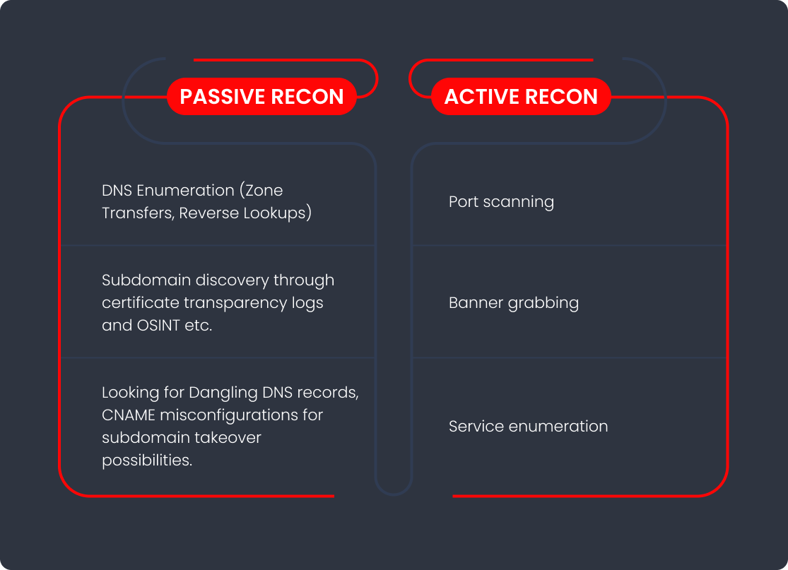Passive vs Active Reconnaissance