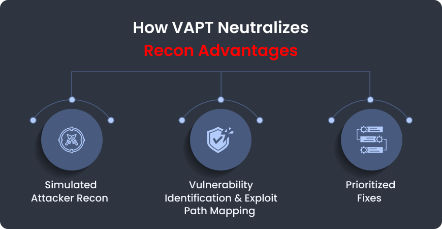 How VAPT Neutralizes Recon Advantages