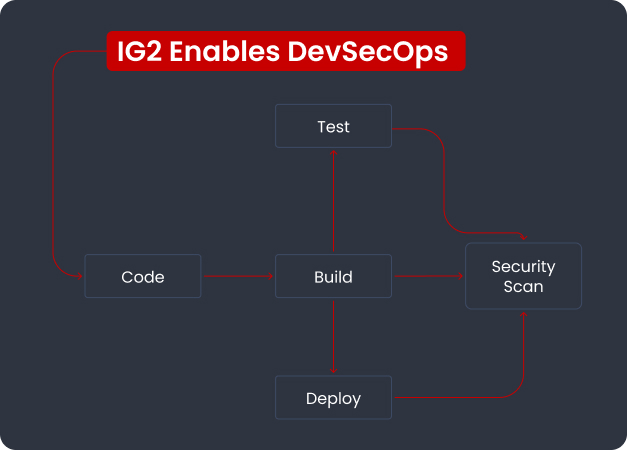IG2 Enables DevSecOps