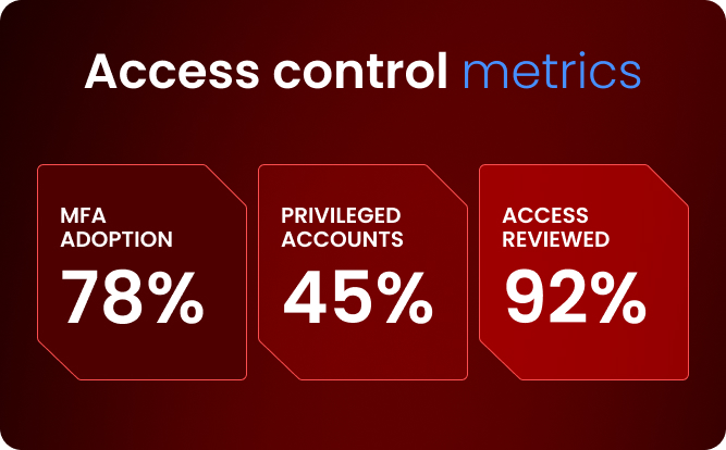 Access Control and Identity Metrics - Ebryx