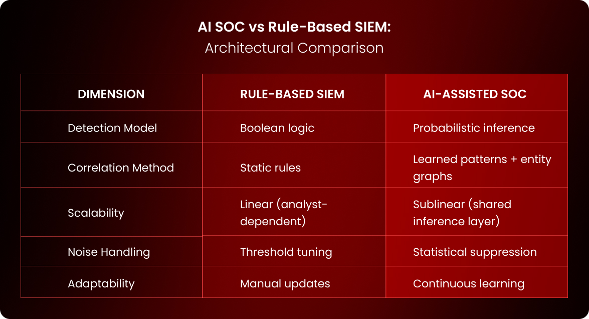AI SOC vs Rule-Based SIEM: Architectural Comparison
