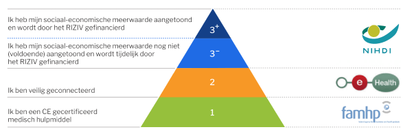 Eerste medische app op derde niveau validatiepiramide