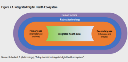 Tot drie dollar return per dollar geïnvesteerd in digital health