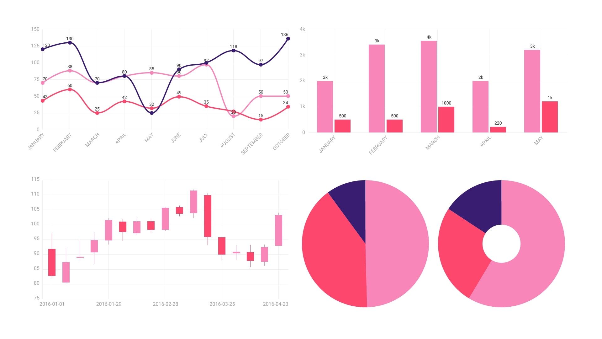 Create charts in Figma