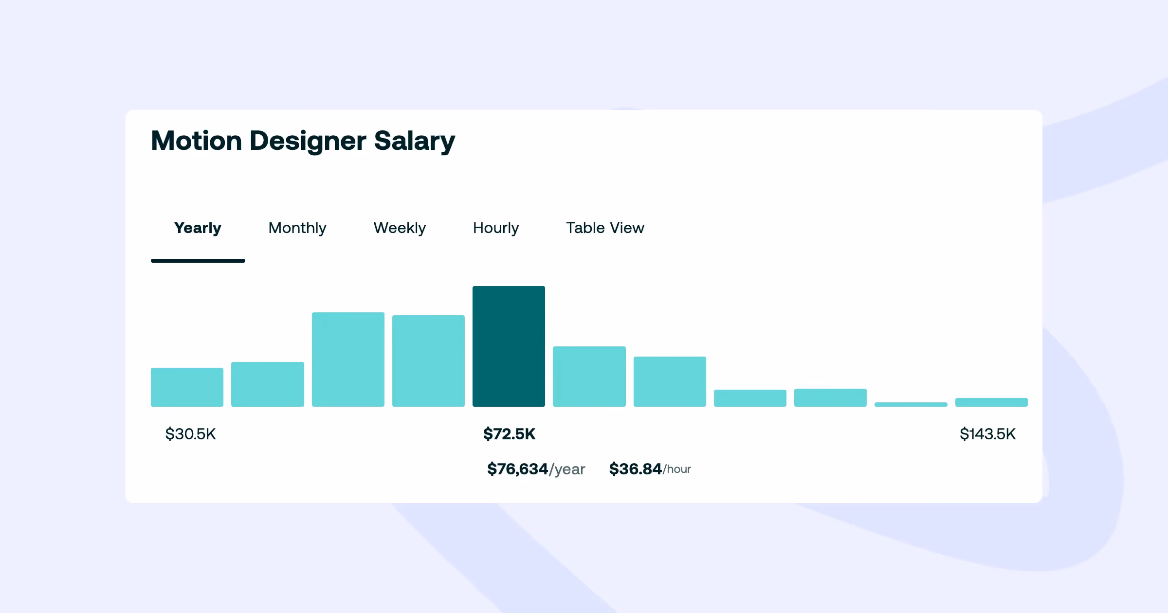 Motion designer salary chart showing yearly salary distribution with key figures including $30.5K, $72.5K, and $143.5K.