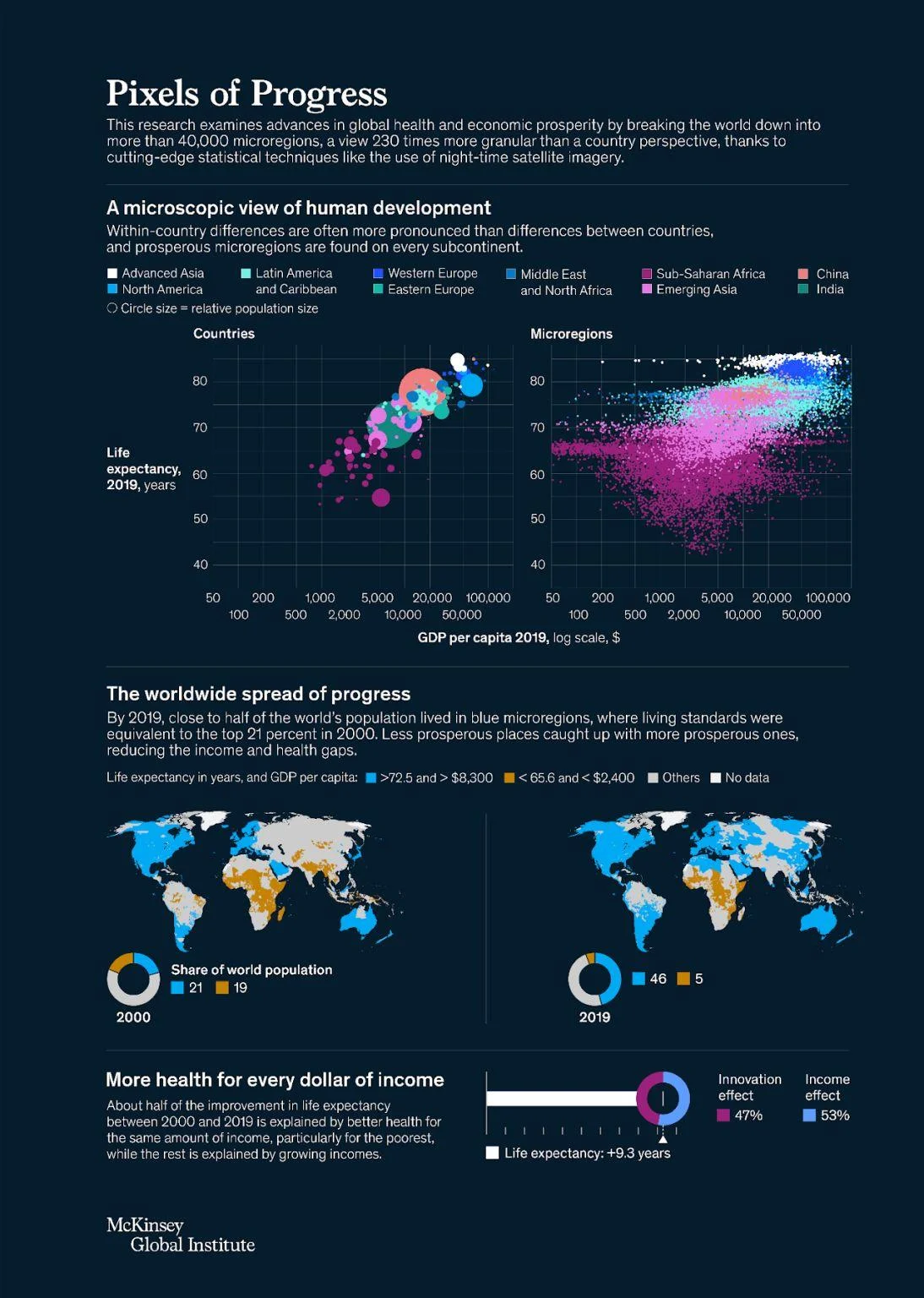 McKinsey Global Institute Pixels of Progress infographic on a dark background, featuring scatter plots comparing life expectancy and GDP per capita across countries and microregions, world maps showing the spread of prosperity from 2000 to 2019, and a health-per-dollar analysis