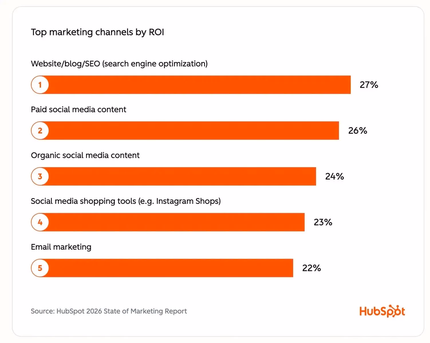 HubSpot 2026 State of Marketing infographic showing top marketing channels by ROI as a horizontal bar chart, ranking Website/Blog/SEO at 27%, Paid Social at 26%, Organic Social at 24%, Shopping Tools at 23%, and Email Marketing at 22%