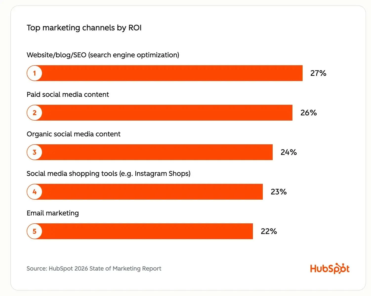 HubSpot 2026 State of Marketing infographic showing top marketing channels by ROI as a horizontal bar chart, ranking Website/Blog/SEO at 27%, Paid Social at 26%, Organic Social at 24%, Shopping Tools at 23%, and Email Marketing at 22%