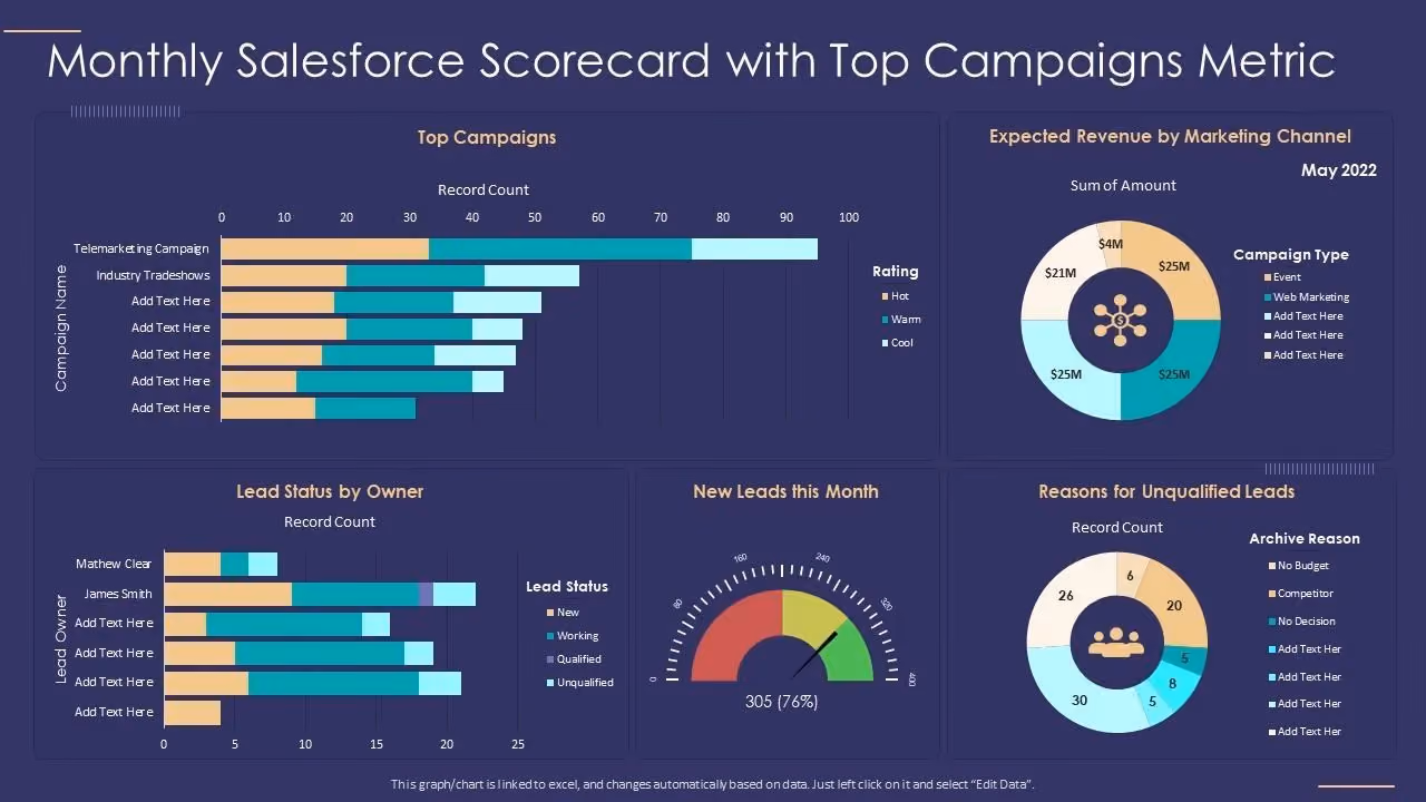Salesforce Monthly Scorecard infographic with a dark dashboard layout showing top campaigns by record count, expected revenue by marketing channel as a donut chart, lead status by owner, new leads gauge, and reasons for unqualified leads