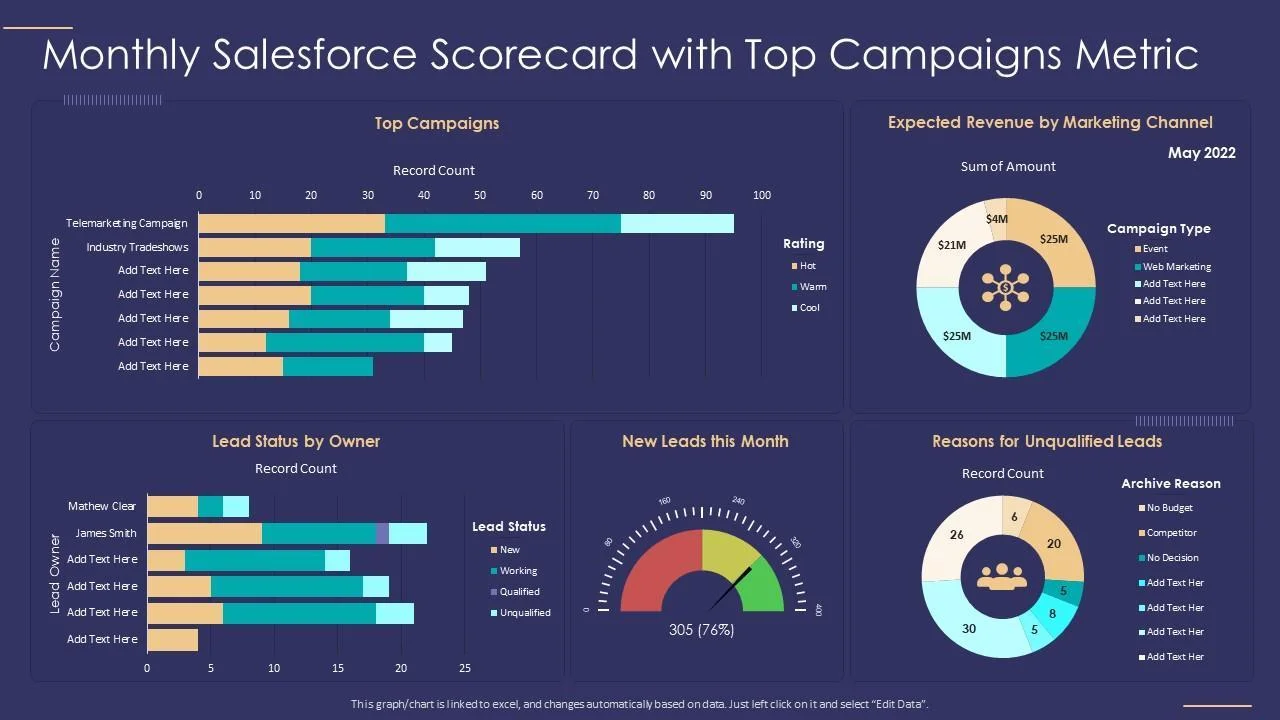 Salesforce Monthly Scorecard infographic with a dark dashboard layout showing top campaigns by record count, expected revenue by marketing channel as a donut chart, lead status by owner, new leads gauge, and reasons for unqualified leads