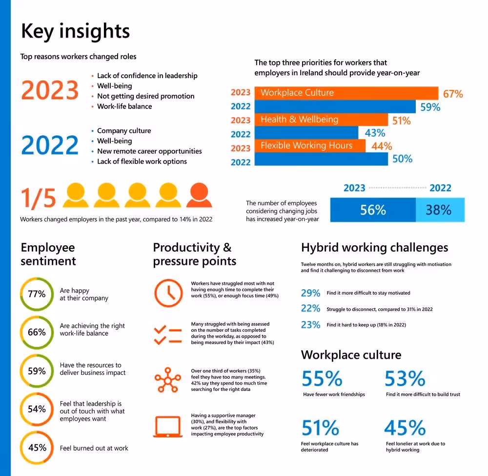 Microsoft Key Insights infographic on workforce trends, displaying statistics on employee sentiment, productivity pressure points, hybrid working challenges, and workplace culture using bar charts, donut indicators, and comparison callouts in orange and blue