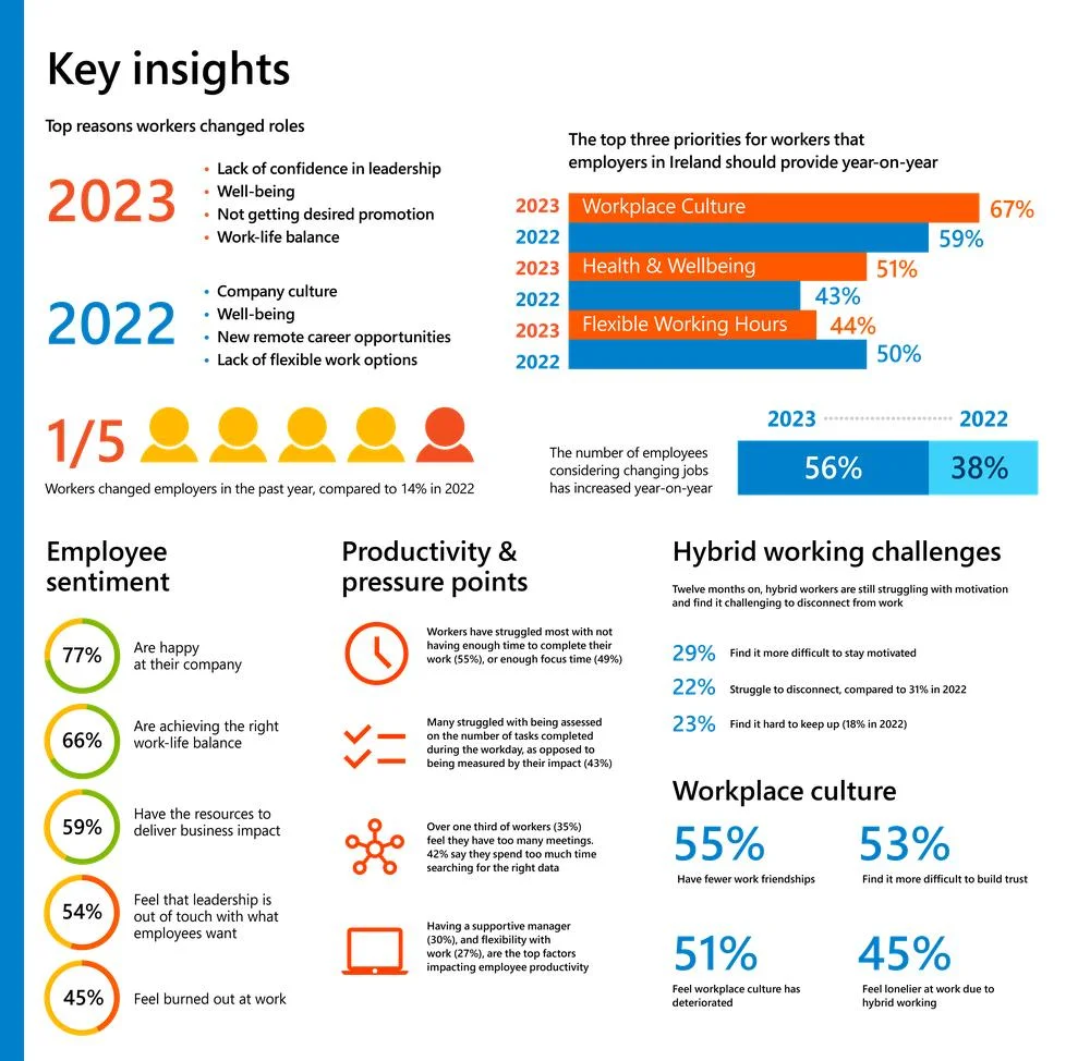 Microsoft Key Insights infographic on workforce trends, displaying statistics on employee sentiment, productivity pressure points, hybrid working challenges, and workplace culture using bar charts, donut indicators, and comparison callouts in orange and blue