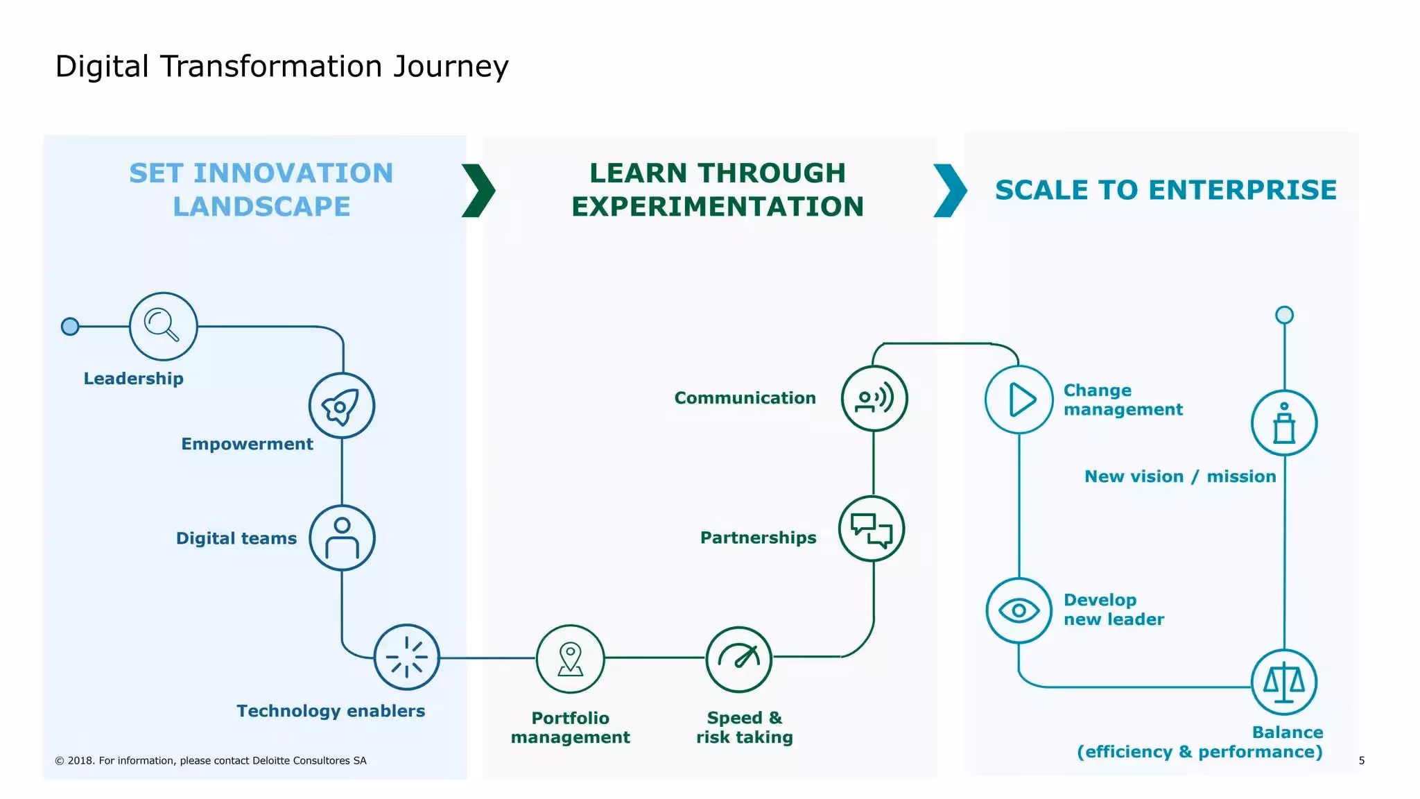 Deloitte Digital Transformation Journey process diagram showing three phases (Set Innovation Landscape, Learn Through Experimentation, Scale to Enterprise) connected by a flowing path with icons for leadership, empowerment, digital teams, technology enablers, communication, partnerships, change management, and new vision