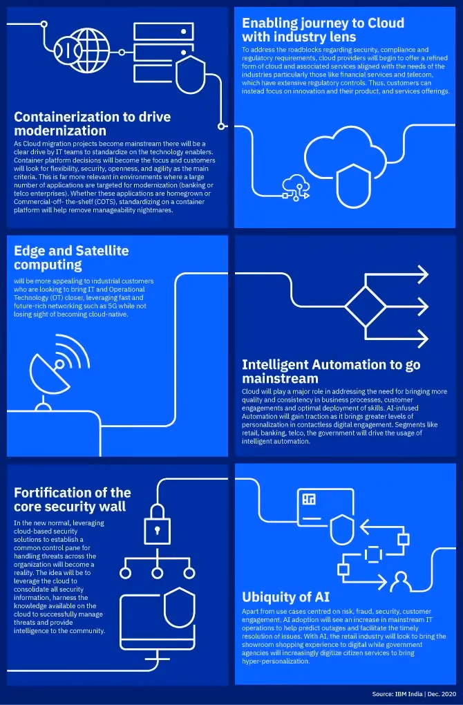 IBM India cloud and AI trends infographic using geometric illustrations on a blue background, covering six topics: containerization, cloud with industry lens, edge and satellite computing, intelligent automation, core security, and ubiquity of AI, each with an icon and explanatory text block