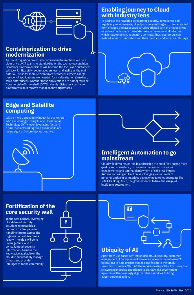 IBM India cloud and AI trends infographic using geometric illustrations on a blue background, covering six topics: containerization, cloud with industry lens, edge and satellite computing, intelligent automation, core security, and ubiquity of AI, each with an icon and explanatory text block