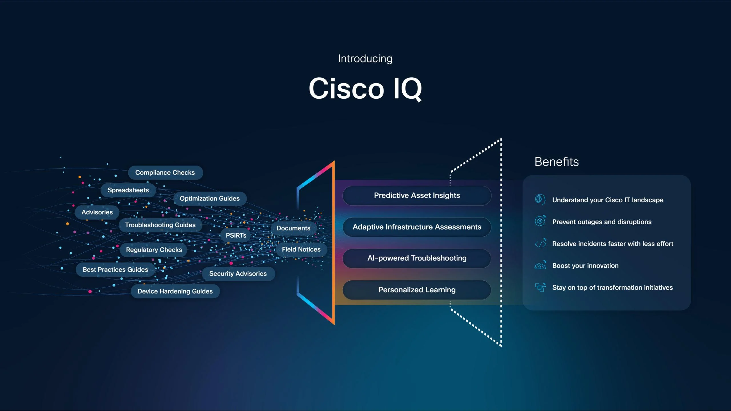 Cisco IQ product infographic showing how scattered IT documentation such as compliance checks, troubleshooting guides, and security advisories feeds into AI-powered features like predictive asset insights, adaptive infrastructure assessments, and personalized learning