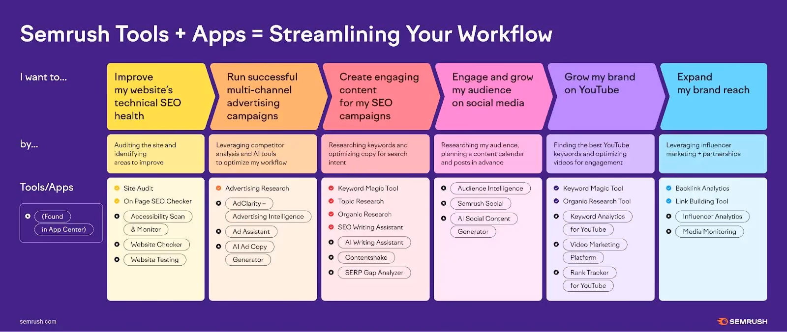 Semrush Tools and Apps workflow infographic mapping six marketing goals (SEO health, advertising, content creation, social media, YouTube growth, brand reach) to specific actions and recommended Semrush tools, using a colorful gradient card layout on a purple background