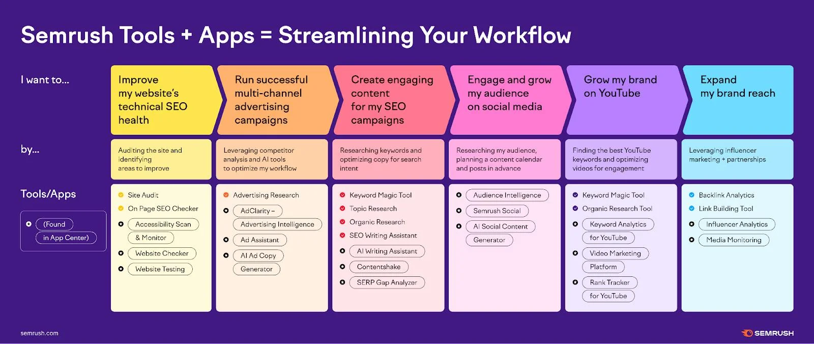 Semrush Tools and Apps workflow infographic mapping six marketing goals (SEO health, advertising, content creation, social media, YouTube growth, brand reach) to specific actions and recommended Semrush tools, using a colorful gradient card layout on a purple background