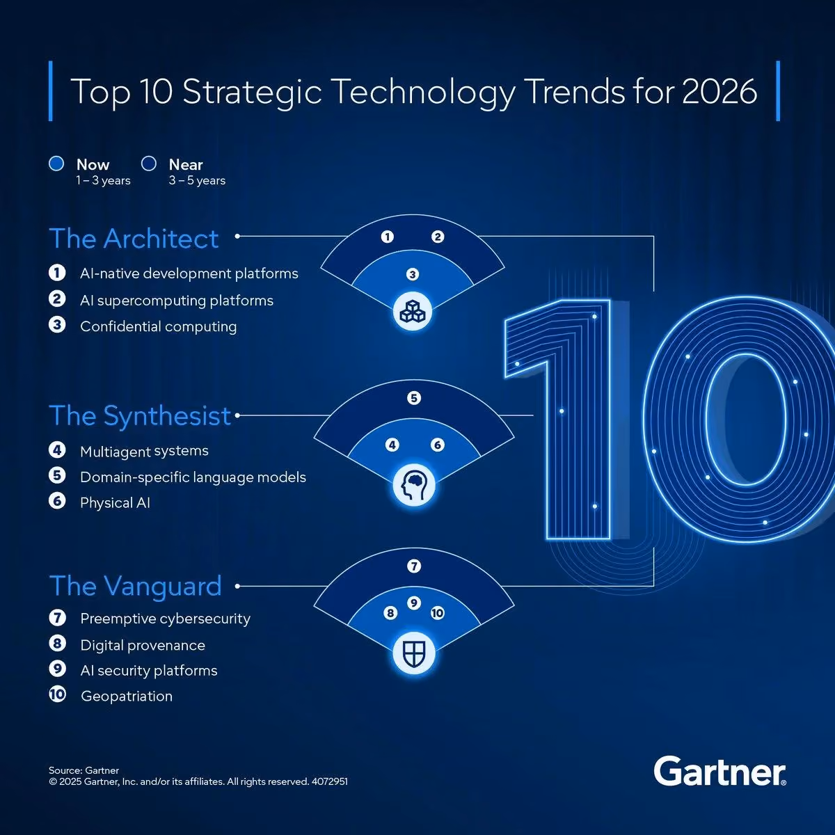 Gartner Top 10 Strategic Technology Trends for 2026 infographic on a dark blue background, organized into three categories (The Architect, The Synthesist, The Vanguard) with numbered items including AI-native platforms, multiagent systems, domain-specific language models, preemptive cybersecurity, and geopatriation