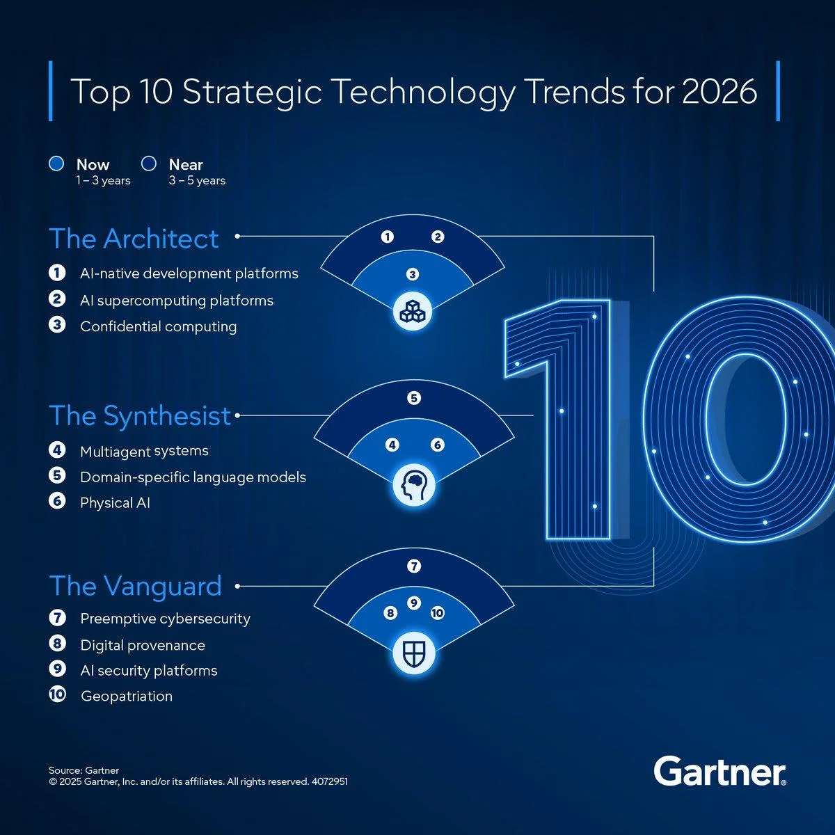 Gartner Top 10 Strategic Technology Trends for 2026 infographic on a dark blue background, organized into three categories (The Architect, The Synthesist, The Vanguard) with numbered items including AI-native platforms, multiagent systems, domain-specific language models, preemptive cybersecurity, and geopatriation