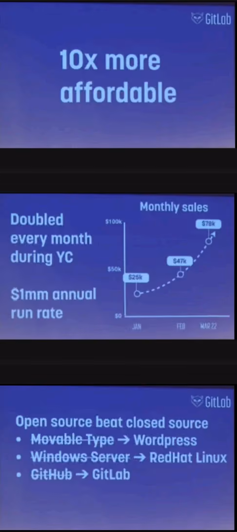 Three slides from GitLab's pitch deck on a purple gradient background: a bold '10x more affordable' statement, a monthly sales chart climbing from $25k to $78k with the note 'doubled every month during YC, $1mm annual run rate,' and a bulleted list titled 'open source beat closed source' showing Movable Type replaced by WordPress, Windows Server replaced by RedHat Linux, and GitHub replaced by GitLab.