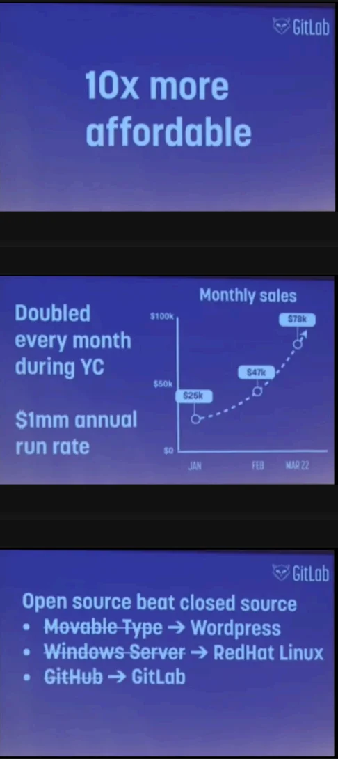 Three slides from GitLab's pitch deck on a purple gradient background: a bold '10x more affordable' statement, a monthly sales chart climbing from $25k to $78k with the note 'doubled every month during YC, $1mm annual run rate,' and a bulleted list titled 'open source beat closed source' showing Movable Type replaced by WordPress, Windows Server replaced by RedHat Linux, and GitHub replaced by GitLab.