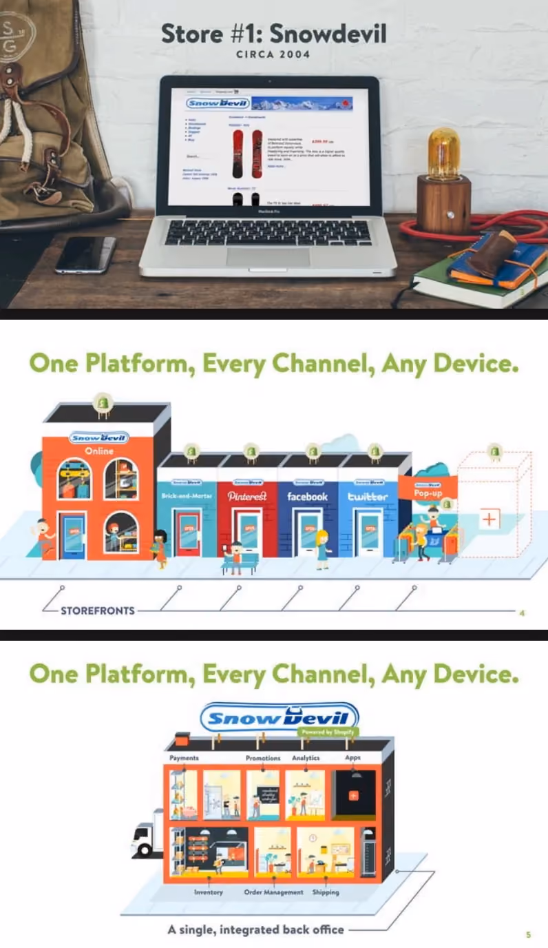 Three slides from Shopify's early Snowdevil deck: a laptop mockup of the original Snowdevil online store from 2004, an illustrated row of storefronts representing online, brick-and-mortar, and social sales channels, and a single illustrated building showing an integrated back office covering payments, promotions, analytics, apps, inventory, order management, and shipping.